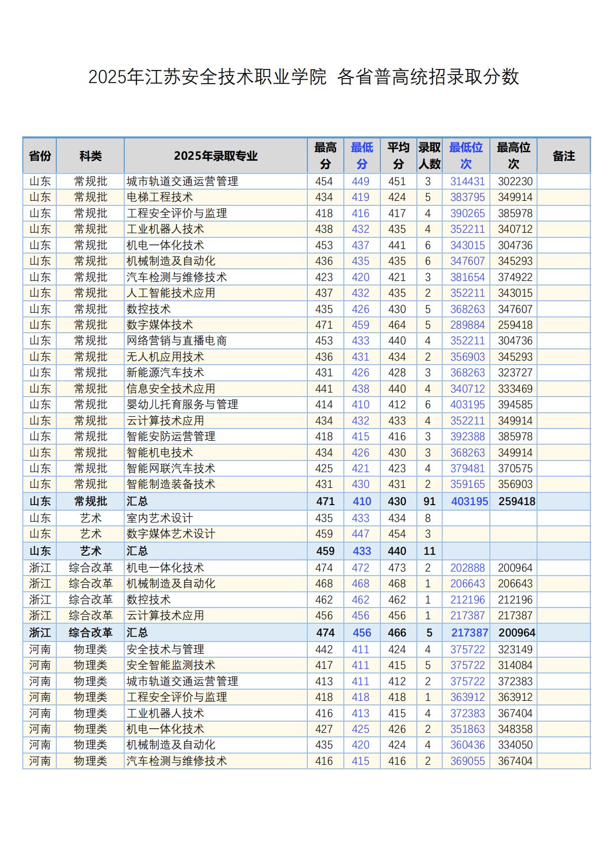 江苏安全技术职业学院-2025年 各省普通高考统招录取分数